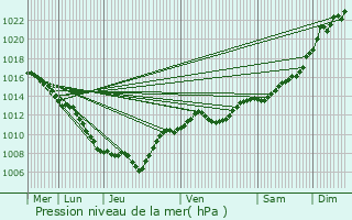 Graphe de la pression atmosphrique prvue pour Pfastatt