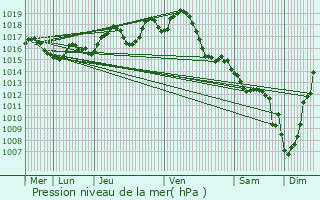 Graphe de la pression atmosphrique prvue pour Pujols