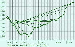 Graphe de la pression atmosphrique prvue pour Perrancey-les-Vieux-Moulins