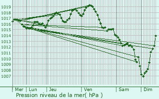 Graphe de la pression atmosphrique prvue pour Gours