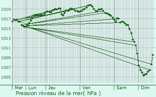 Graphe de la pression atmosphrique prvue pour Vaulnaveys-le-Haut