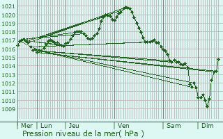 Graphe de la pression atmosphrique prvue pour Faymoreau