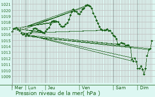 Graphe de la pression atmosphrique prvue pour Auzay