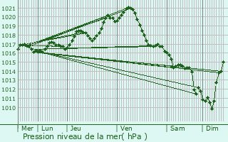 Graphe de la pression atmosphrique prvue pour La Bretonnire