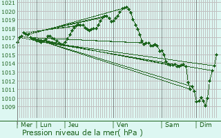 Graphe de la pression atmosphrique prvue pour Saint-Nazaire-sur-Charente