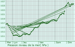 Graphe de la pression atmosphrique prvue pour Villebarou