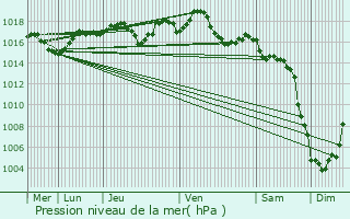 Graphe de la pression atmosphrique prvue pour Bellegarde