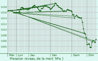 Graphe de la pression atmosphrique prvue pour Velaux