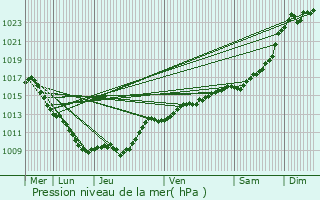 Graphe de la pression atmosphrique prvue pour Obtre