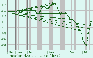 Graphe de la pression atmosphrique prvue pour Lacam-d
