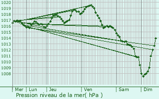 Graphe de la pression atmosphrique prvue pour Champniers-et-Reilhac