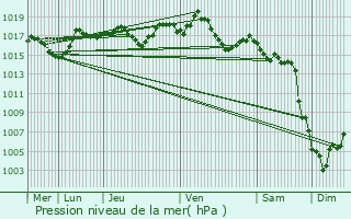 Graphe de la pression atmosphrique prvue pour Saint-Didier