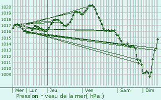 Graphe de la pression atmosphrique prvue pour Blanzay-sur-Boutonne