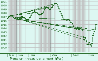 Graphe de la pression atmosphrique prvue pour Ballon