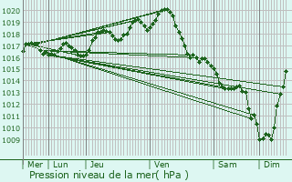 Graphe de la pression atmosphrique prvue pour Saujon