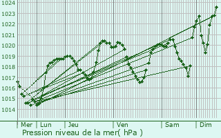 Graphe de la pression atmosphrique prvue pour Saint-Flour