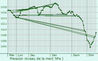 Graphe de la pression atmosphrique prvue pour Saint-Marcel-ls-Sauzet