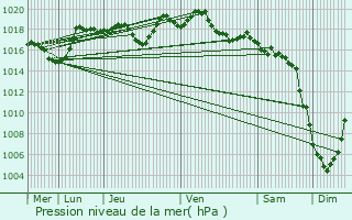 Graphe de la pression atmosphrique prvue pour Saint-Martin-de-Lansuscle