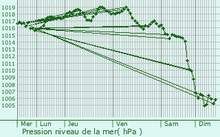 Graphe de la pression atmosphrique prvue pour Pignans