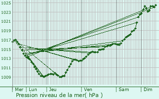 Graphe de la pression atmosphrique prvue pour Griselles