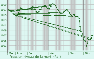 Graphe de la pression atmosphrique prvue pour Beaumes-de-Venise