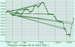 Graphe de la pression atmosphrique prvue pour Loir-sur-Nie