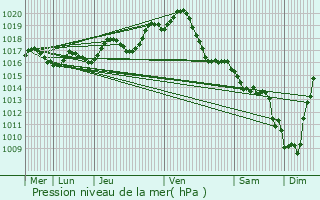 Graphe de la pression atmosphrique prvue pour Nuaill-sur-Boutonne