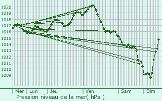 Graphe de la pression atmosphrique prvue pour Les glises-d