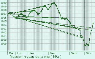 Graphe de la pression atmosphrique prvue pour Bougneau