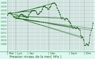 Graphe de la pression atmosphrique prvue pour Montils