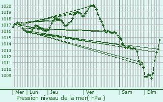 Graphe de la pression atmosphrique prvue pour Migron