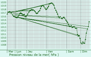 Graphe de la pression atmosphrique prvue pour Clam