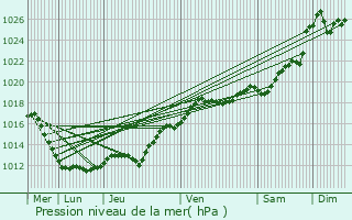 Graphe de la pression atmosphrique prvue pour La Riche