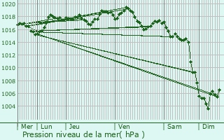 Graphe de la pression atmosphrique prvue pour Gargas