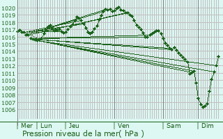 Graphe de la pression atmosphrique prvue pour Ussel