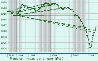 Graphe de la pression atmosphrique prvue pour Saint-Symphorien