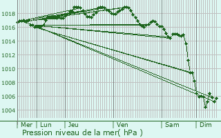 Graphe de la pression atmosphrique prvue pour Sollis-Pont