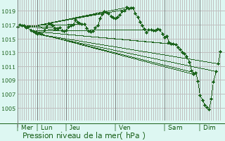 Graphe de la pression atmosphrique prvue pour Labastide-du-Haut-Mont