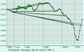 Graphe de la pression atmosphrique prvue pour Saint-tienne-de-Chomeil