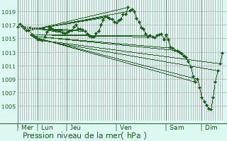 Graphe de la pression atmosphrique prvue pour Lissac-et-Mouret