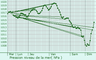 Graphe de la pression atmosphrique prvue pour Pommiers-Moulons