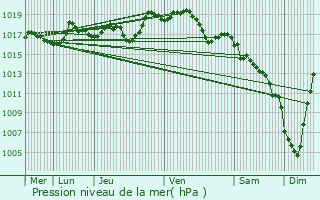 Graphe de la pression atmosphrique prvue pour Saint-Cernin