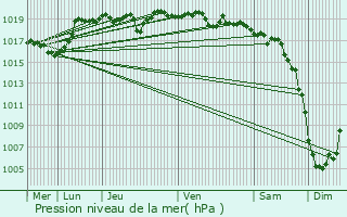 Graphe de la pression atmosphrique prvue pour Saint-Pierre-de-Maroz