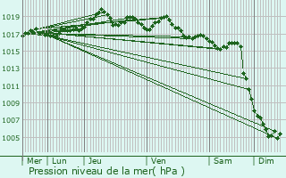 Graphe de la pression atmosphrique prvue pour Roquebrune-Cap-Martin