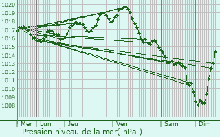 Graphe de la pression atmosphrique prvue pour Arthenac