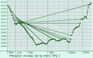 Graphe de la pression atmosphrique prvue pour Fulnek