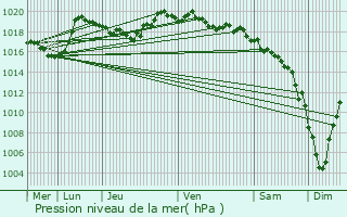 Graphe de la pression atmosphrique prvue pour Saint-Flour-de-Mercoire