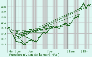 Graphe de la pression atmosphrique prvue pour Monthou-sur-Cher