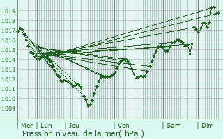 Graphe de la pression atmosphrique prvue pour Saint-Gly-du-Fesc