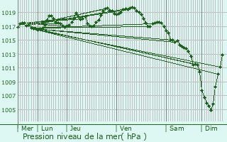 Graphe de la pression atmosphrique prvue pour Saint-Paul-de-Salers